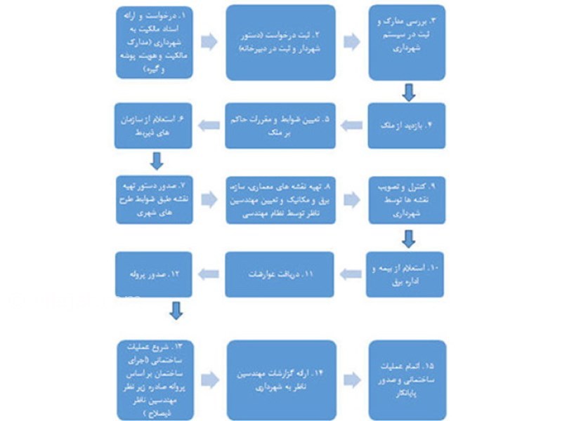 عکس اصلی شماره 5 - گواهی پایان کار ویلا