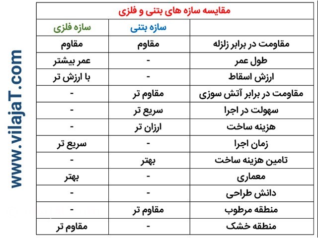 عکس اصلی شماره 10 - اسکلت فلزی بهتر است یا بتنی؟